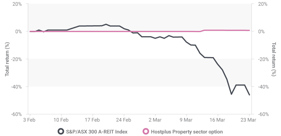 S&P/ASX 300 A-REIT Index vs Hostplus Property Option