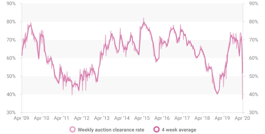 Weekly Clearance Rate