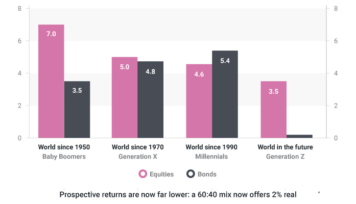 Annualised real returns on equities and bonds (%)