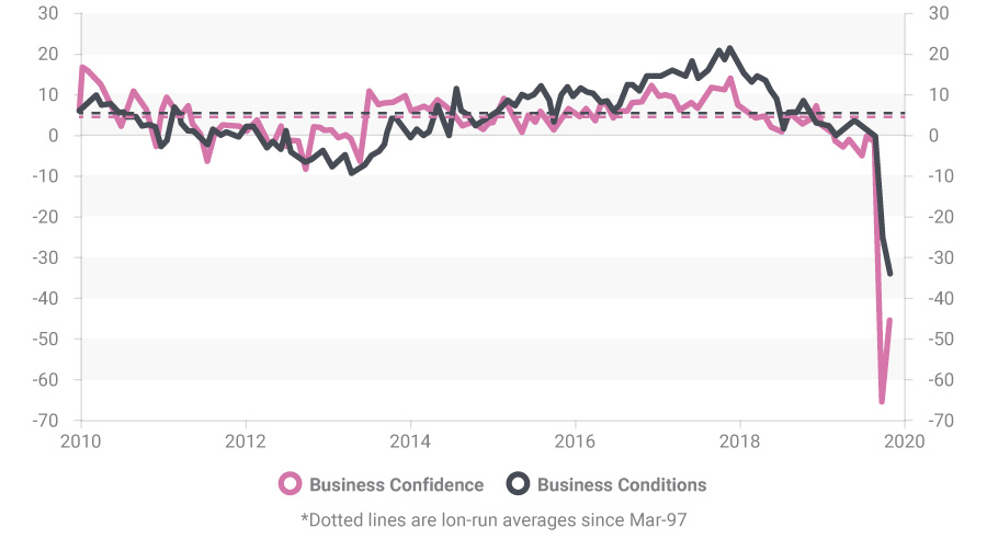 NAB Business Survey. Business Confidence and Conditions