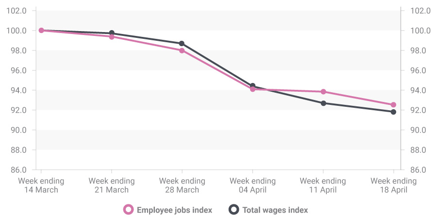 Changes in employee jobs and total wages indexed to the week ending 14 March 2020