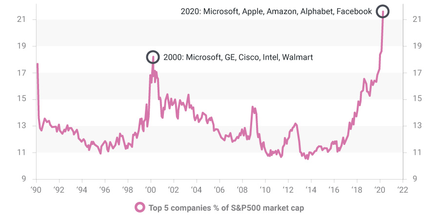 S&P 500 now more concentrated in the largest stocks than ever