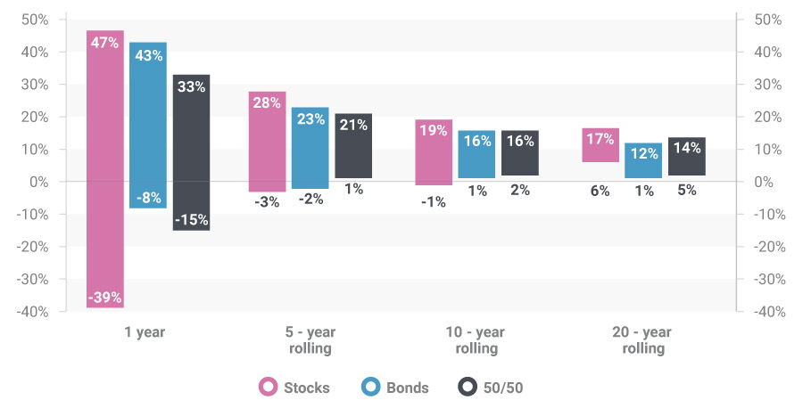 Range of stock, bond and blended total returns. Annual total returns, 1950-2018