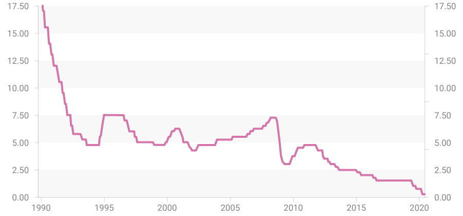 Graph of the Cash Rate Target