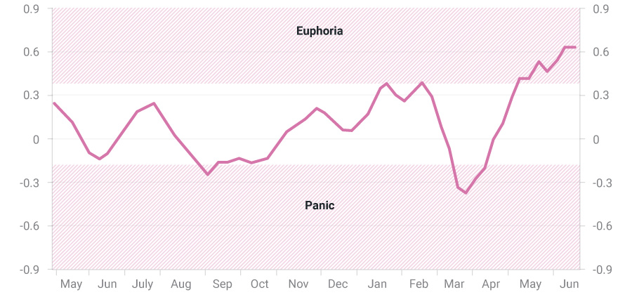 Market sentiment graph