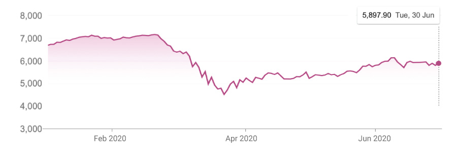 ASX 200 Price chart