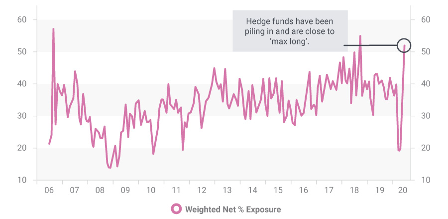 Hedge Fund current net exposure to the equity markets