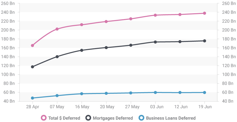 Total $ worth loans deferred.