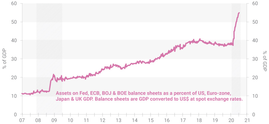 Major Central Bank Balance Sheets