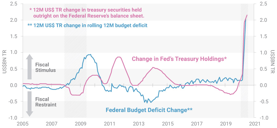 US Budget Deficit & Fed Balance Sheet Change