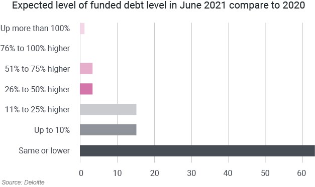 Expected level of funded debt level in June 2021 compare to 2020