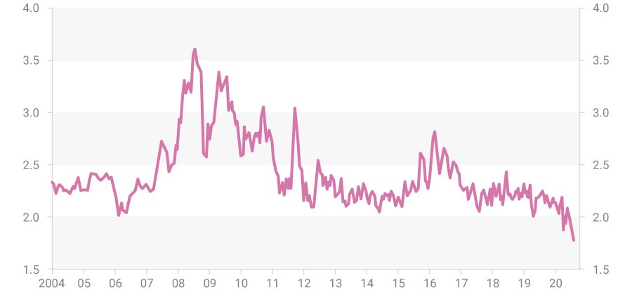 Bets against US stocks tumble