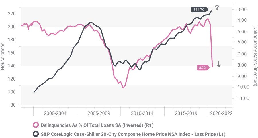 Delinquency Rates (Inverted) vs. House Pricese