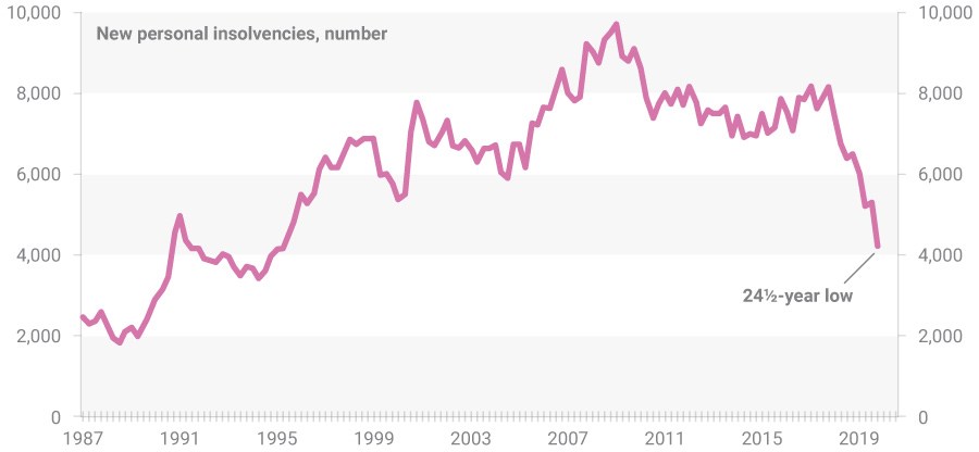 New personal insolvencies: JobKeeper rescue?