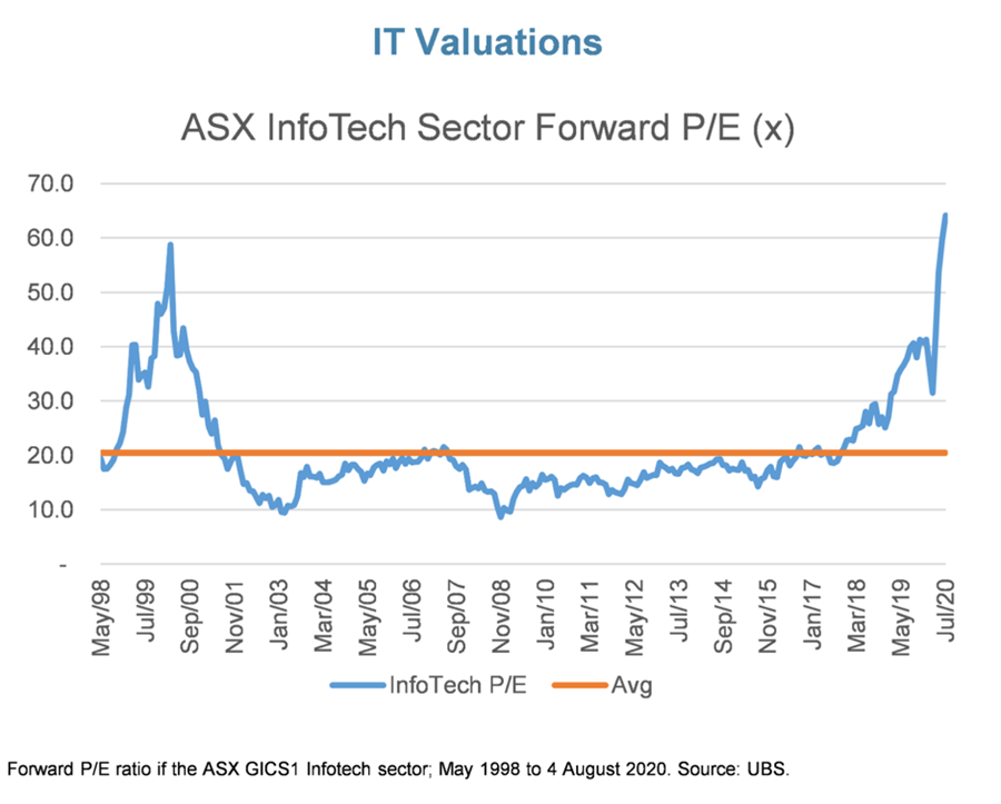 IT Valuations