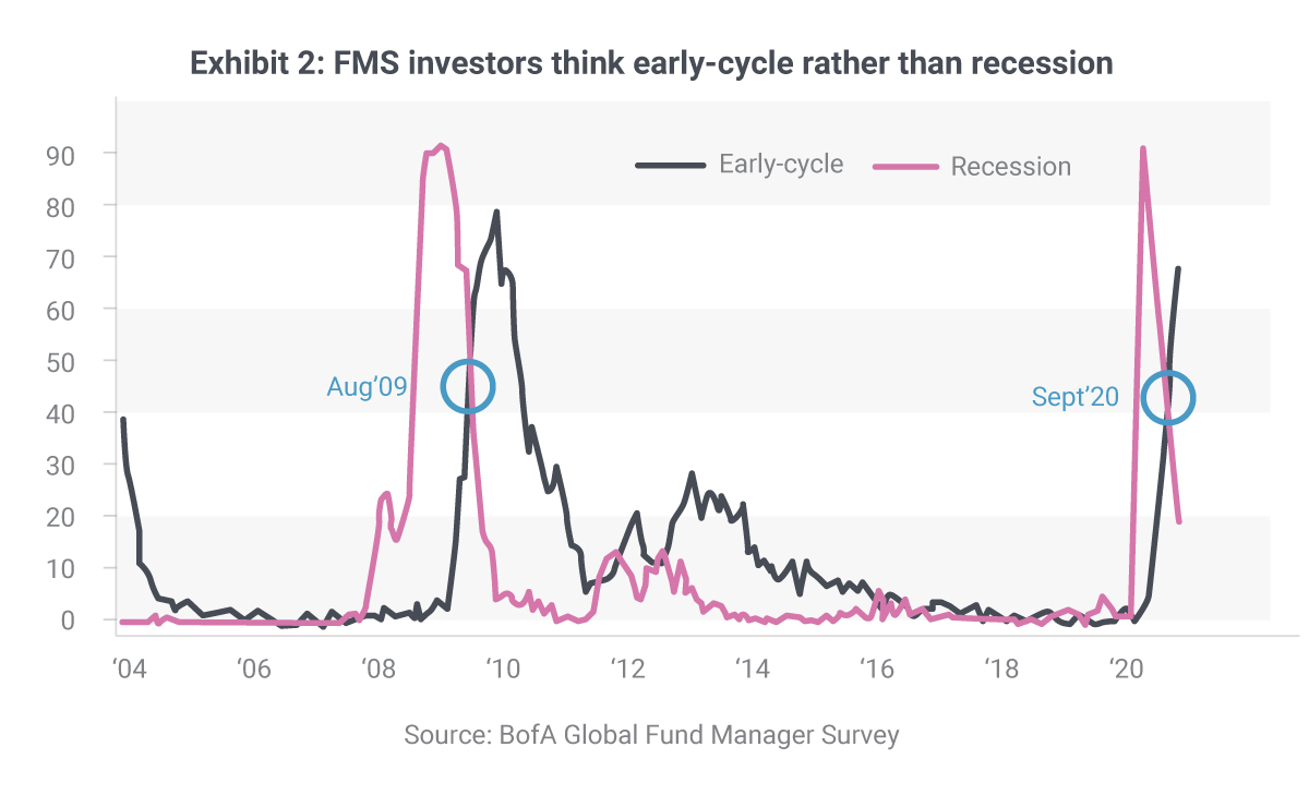 FMS investors think early-cycle than recession