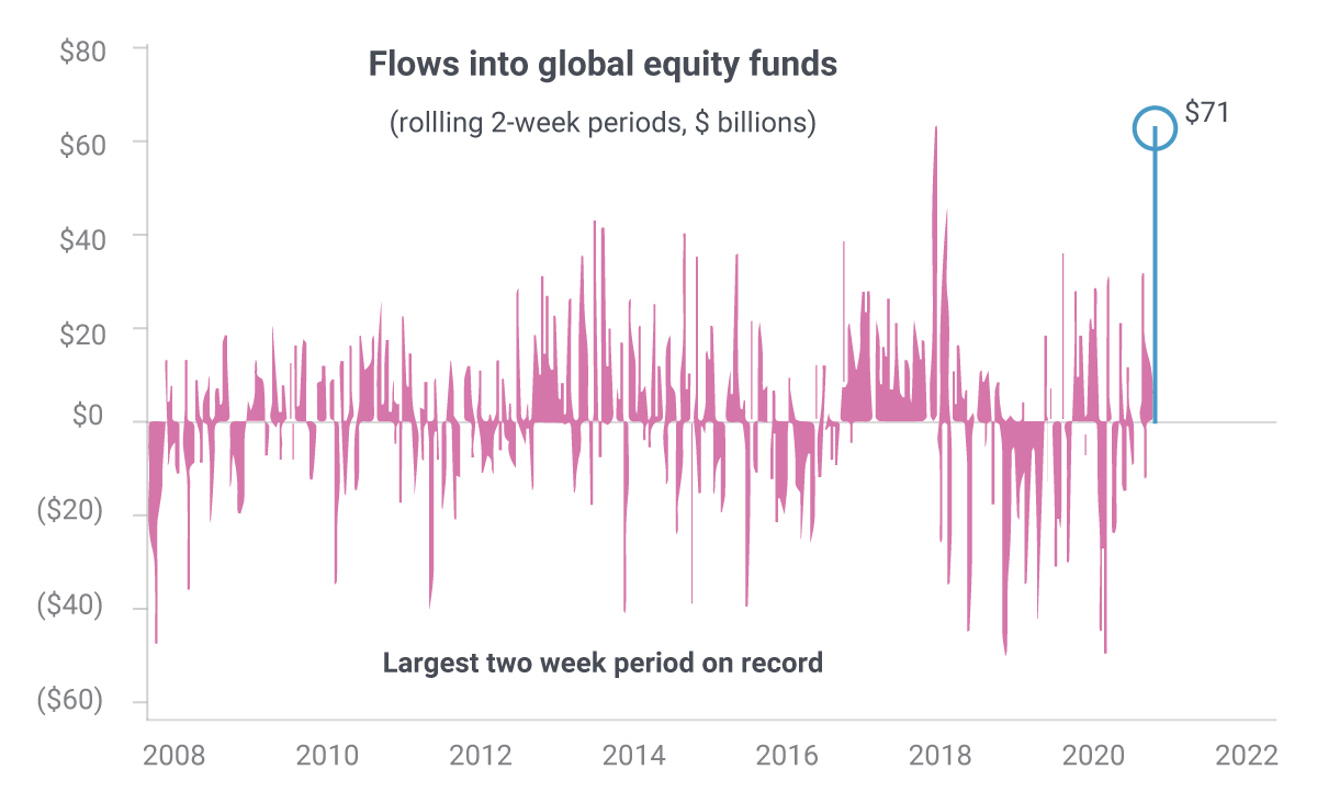 Flows into global equity funds