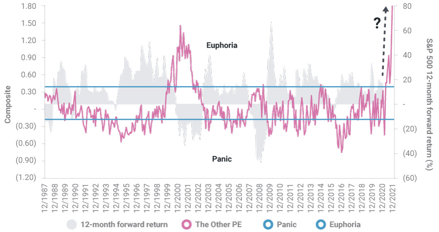 Euphoria / Panic graph
