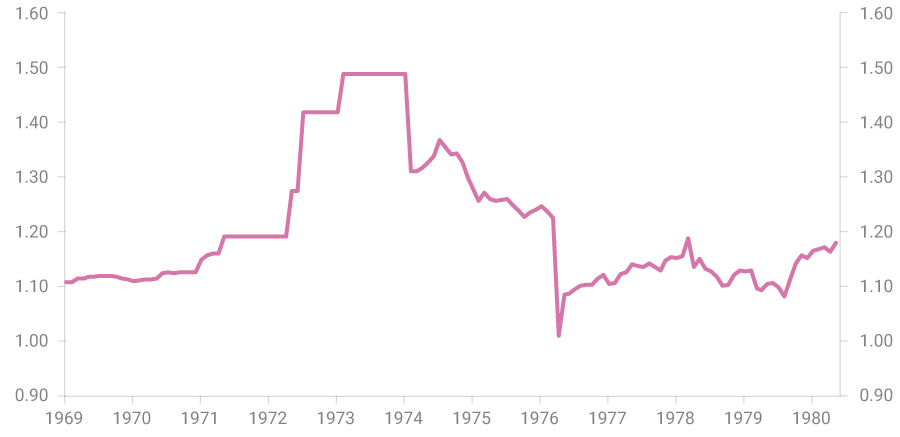 AUDUSD Foreign Exchange Rate – 1969 to 1980