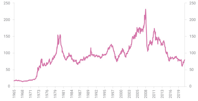 Boomberg commodities index