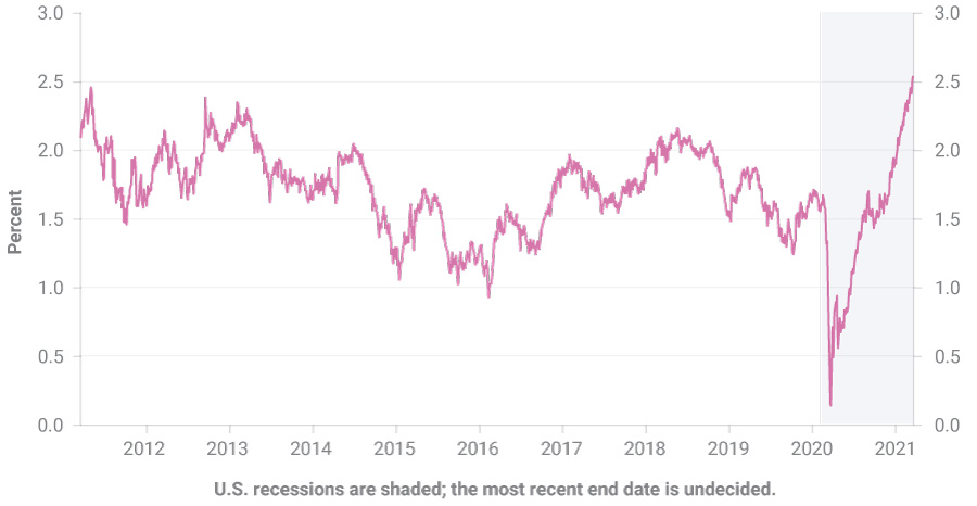 Chart of 5-Year Breakeven Inflation Rate