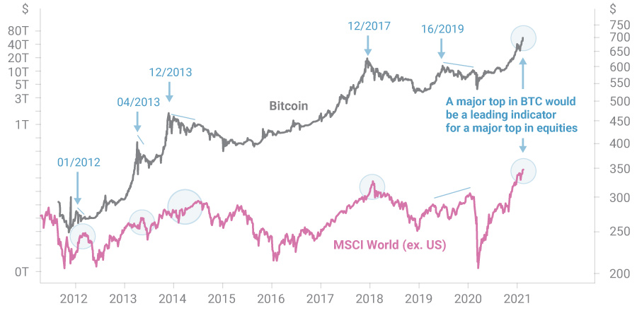 Graph titled Bitcoin versus MSCI World