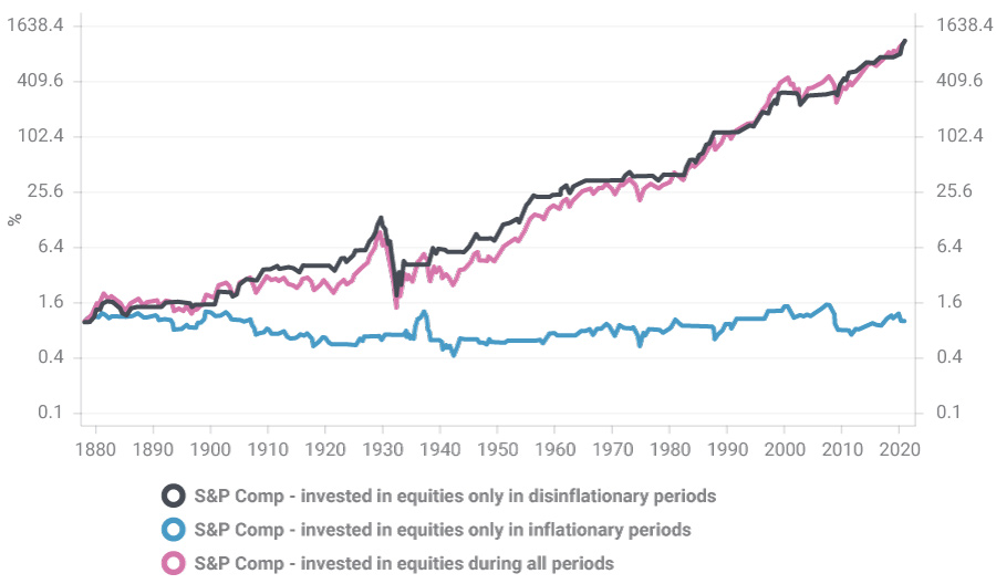 Equity Returns are radically different in different CPI environments