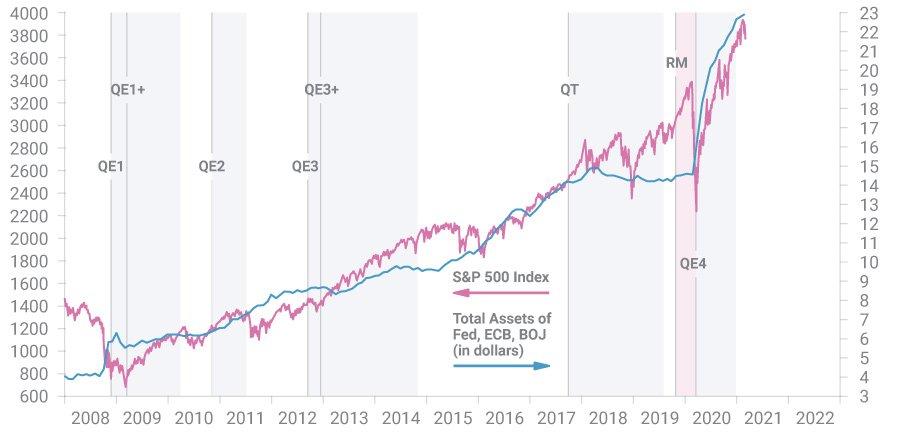 S&P 500 & Asset of Major Central Banks