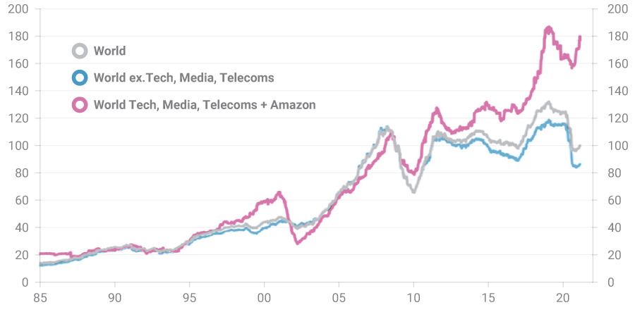 Graph titled 'Tech earnings have outstripped those of the global market'