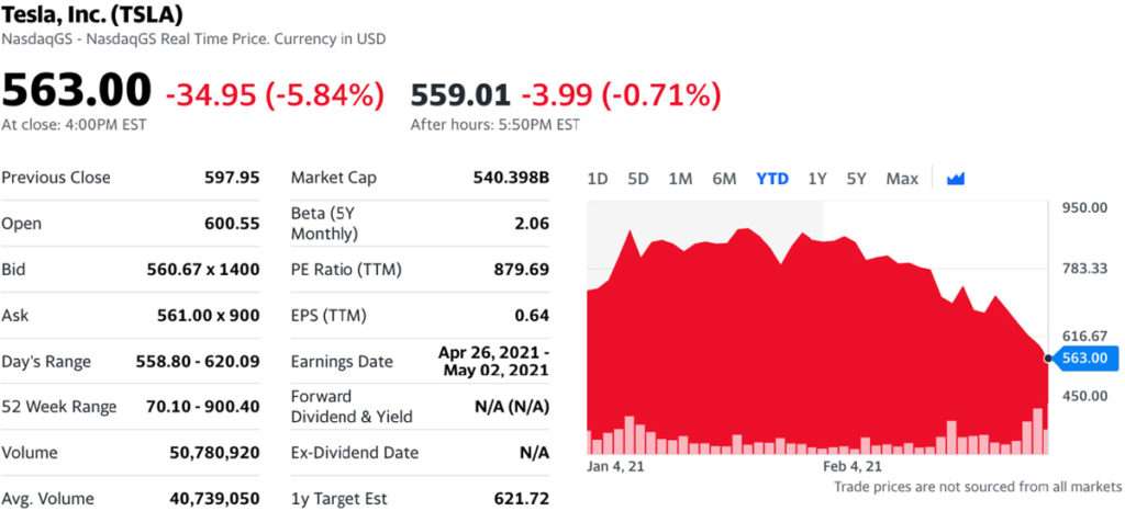 Tesla share price from Yahoo Finance.
