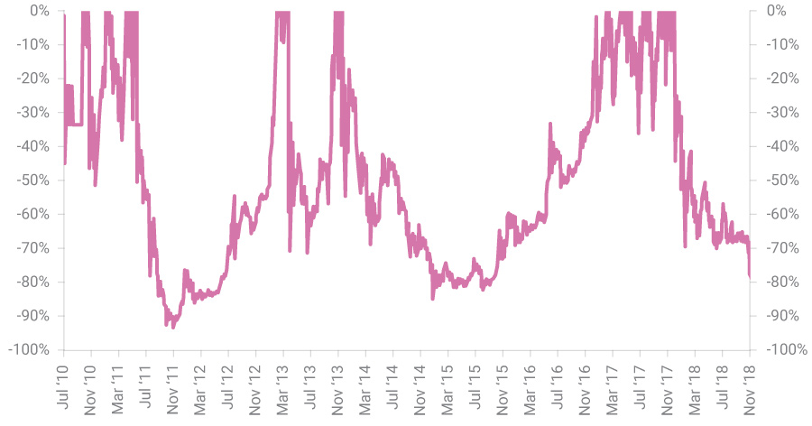 Bitcoin: Historical Drawdowns (2010-2018)