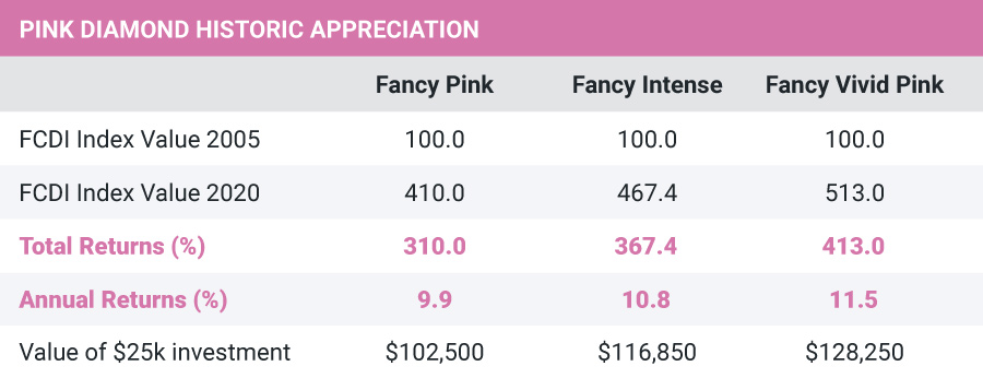 A table of pink diamond appreciation