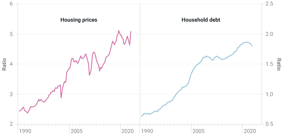 Chart of housing prices and debt