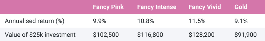 Table comparing pink diamonds with gold.