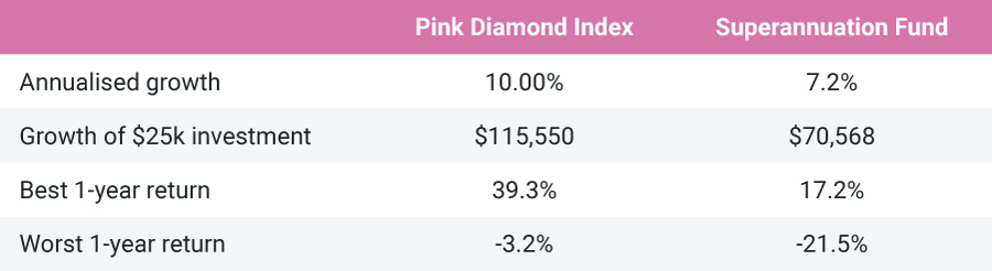 A table comparing Pink Diamonds with Superannuation