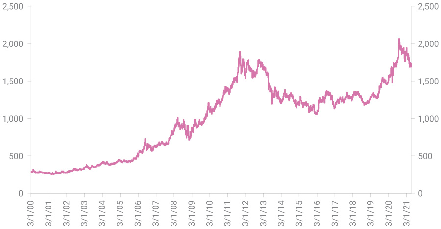 Chart plotting the price of gold.