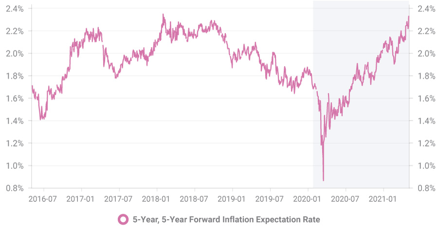 Chart of 5-year inflation expected rate.