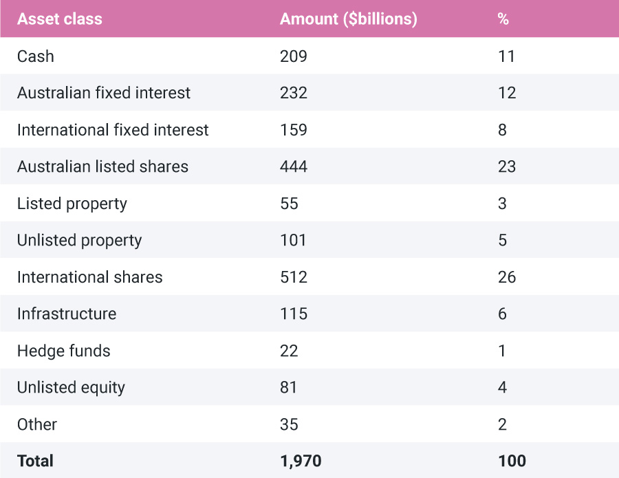 A table of asset allocations