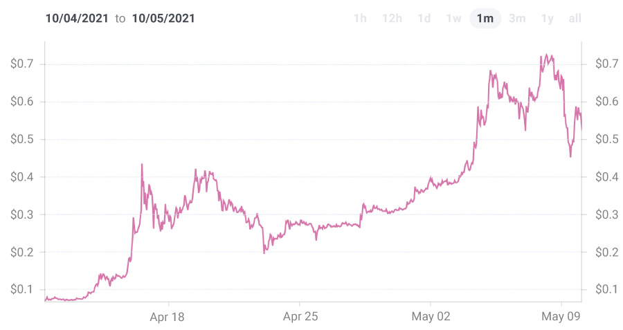 Chart of Dogecoin prices