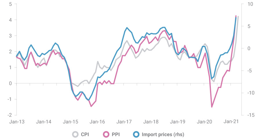 Chart of inflation rates