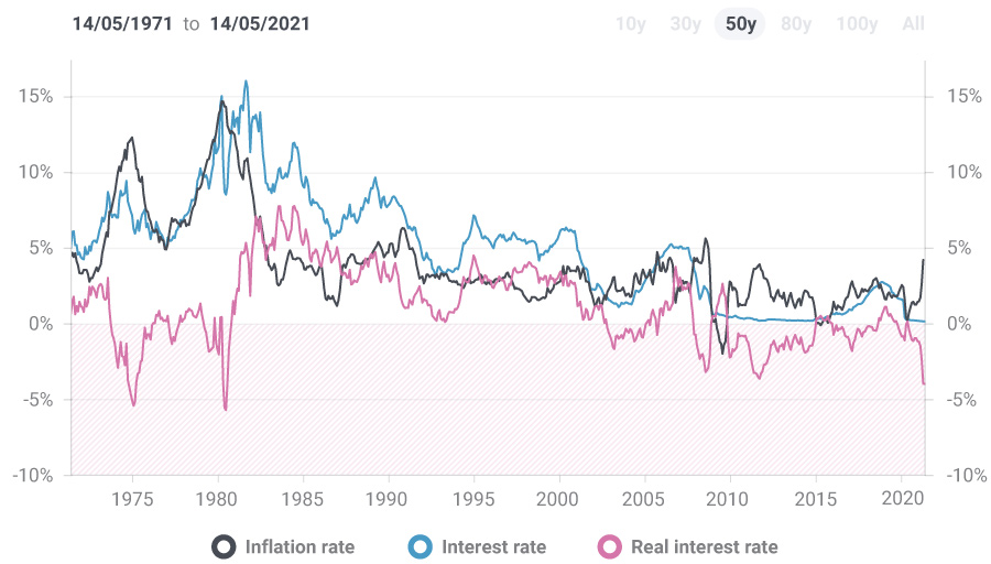A chart displaying interest rates over time.