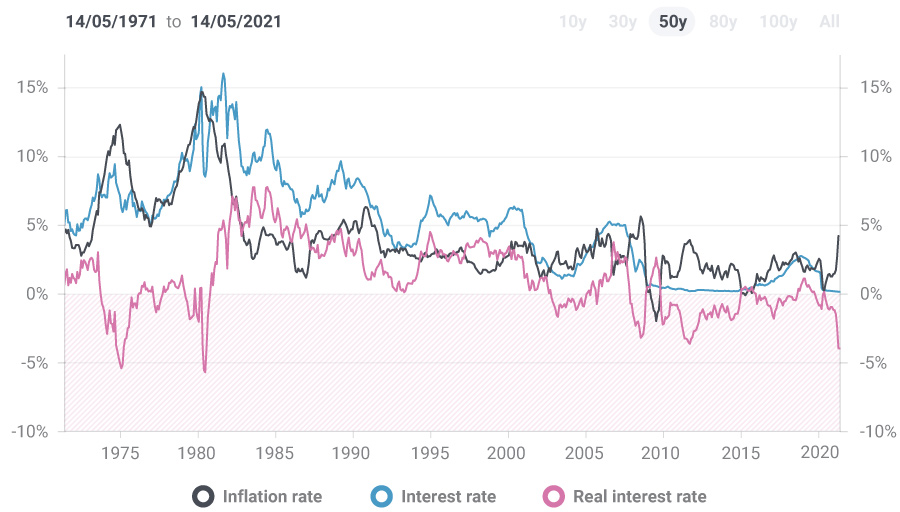 A chart displaying interest rates over time.