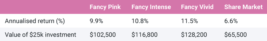 Table comparing pink diamonds with shares.