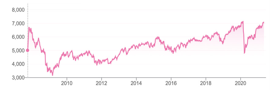 Chart plotting the ASX 200.