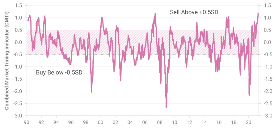 Chart of Combined Market Timing Indicator is in-line with its all time high