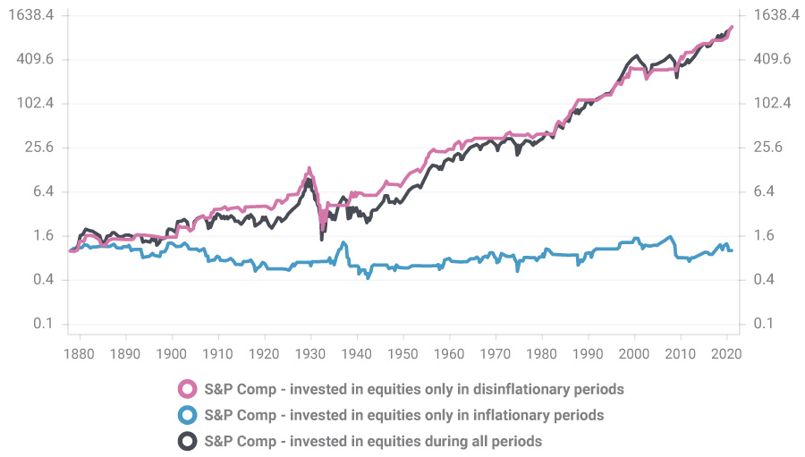 Chart of equity returns in different CPI environments