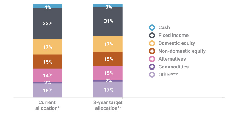 Comparison of current category allocations and allocations in three years time