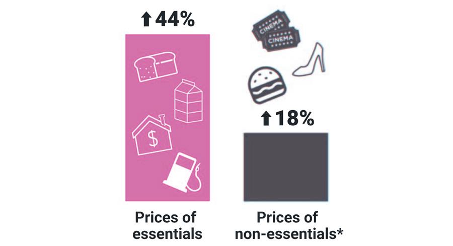 Chart of inflation over the past 15 years.