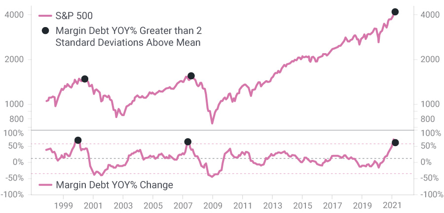 Margin Debt YOY Percent Change vs S&P 500