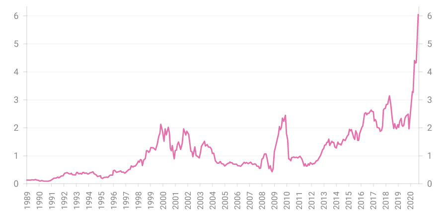 Total Market Cap of Money Losers